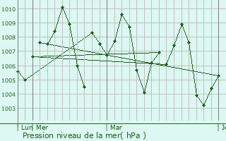 Graphe de la pression atmosphrique prvue pour Sheoganj