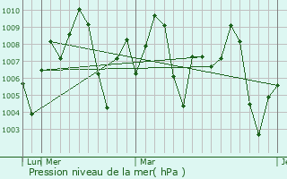 Graphe de la pression atmosphrique prvue pour Bhinmal