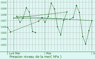 Graphe de la pression atmosphrique prvue pour Wanparti