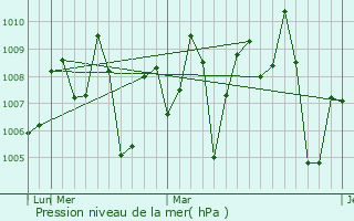 Graphe de la pression atmosphrique prvue pour Indapur