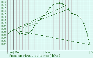 Graphe de la pression atmosphrique prvue pour Langepas