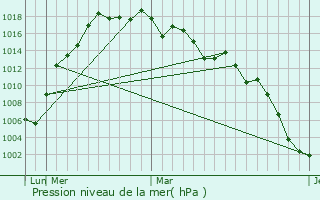 Graphe de la pression atmosphrique prvue pour Ami