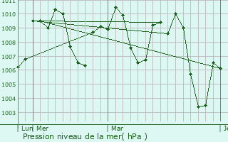 Graphe de la pression atmosphrique prvue pour Gangtok