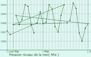 Graphe de la pression atmosphrique prvue pour Jati