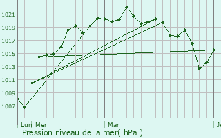 Graphe de la pression atmosphrique prvue pour Jacupiranga