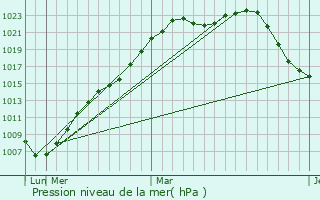 Graphe de la pression atmosphrique prvue pour Shatrovo