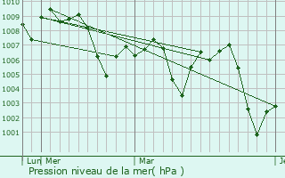 Graphe de la pression atmosphrique prvue pour Kahuta