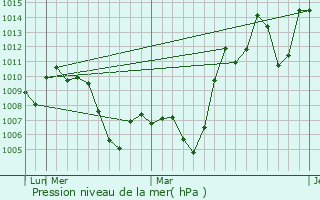 Graphe de la pression atmosphrique prvue pour Nahrin