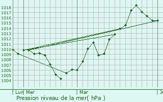 Graphe de la pression atmosphrique prvue pour Paxtakor