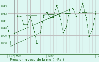 Graphe de la pression atmosphrique prvue pour Gleno