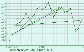 Graphe de la pression atmosphrique prvue pour Iper