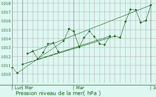 Graphe de la pression atmosphrique prvue pour Gushikawa