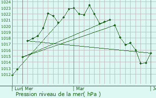 Graphe de la pression atmosphrique prvue pour Ararangu