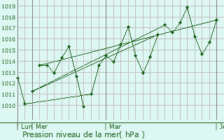 Graphe de la pression atmosphrique prvue pour Itapetinga