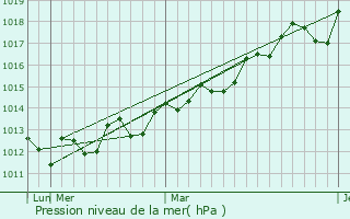 Graphe de la pression atmosphrique prvue pour Tamra