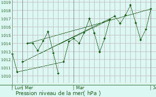 Graphe de la pression atmosphrique prvue pour Ibicu