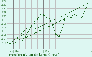 Graphe de la pression atmosphrique prvue pour Dioknisi