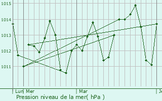 Graphe de la pression atmosphrique prvue pour Al Badari