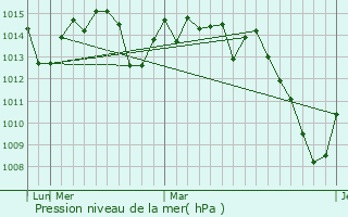 Graphe de la pression atmosphrique prvue pour Sungho 1-tong