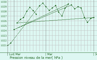 Graphe de la pression atmosphrique prvue pour Kurunjang