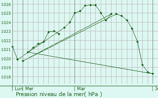 Graphe de la pression atmosphrique prvue pour Ves