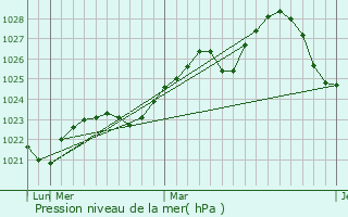 Graphe de la pression atmosphrique prvue pour Mendeleyevskiy