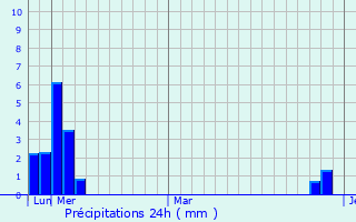 Graphique des précipitations prvues pour Ami