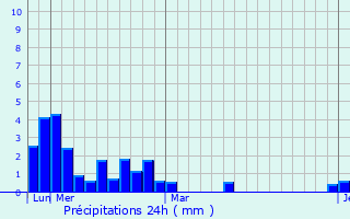 Graphique des précipitations prvues pour Monte Alegre