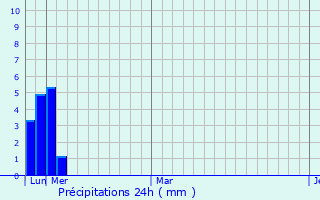 Graphique des précipitations prvues pour Shatrovo