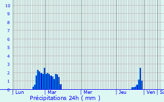 Graphique des précipitations prvues pour Tqibuli