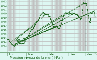 Graphe de la pression atmosphrique prvue pour Tqibuli