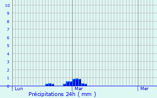 Graphique des précipitations prvues pour Southall
