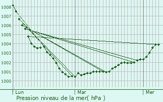 Graphe de la pression atmosphrique prvue pour Southall