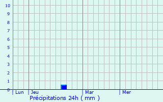Graphique des précipitations prvues pour Chteaubernard