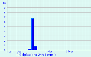 Graphique des précipitations prvues pour Drancy
