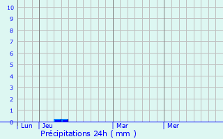 Graphique des précipitations prvues pour Saint-Paul-en-Jarez