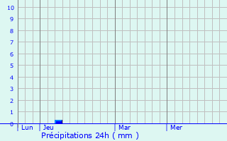 Graphique des précipitations prvues pour Soubise