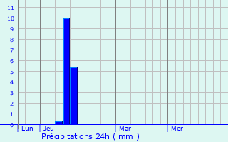 Graphique des précipitations prvues pour Manneville-la-Pipard