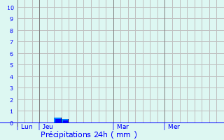 Graphique des précipitations prvues pour Le Temple