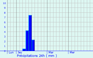 Graphique des précipitations prvues pour Bacqueville-en-Caux