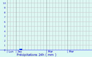 Graphique des précipitations prvues pour Coueilles