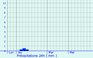 Graphique des précipitations prvues pour Arganzuela