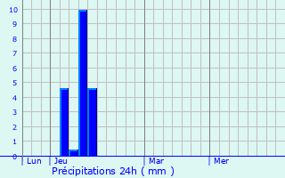 Graphique des précipitations prvues pour Soliers