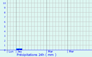 Graphique des précipitations prvues pour Chteaufort