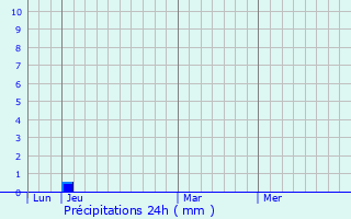 Graphique des précipitations prvues pour Bouzin
