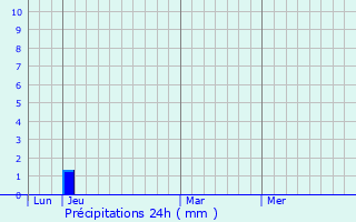 Graphique des précipitations prvues pour Coupiac