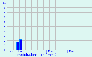 Graphique des précipitations prvues pour Cholet