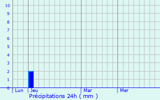 Graphique des précipitations prvues pour Joigny