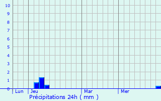 Graphique des précipitations prvues pour Boju