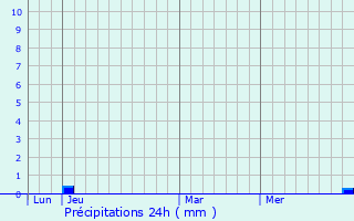 Graphique des précipitations prvues pour Sainte-Genevive-sur-Argence